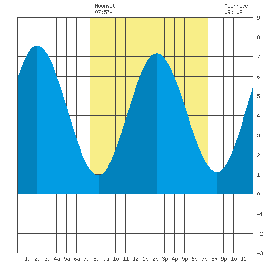 Waldport tide chart for Saturday, March 15, 2025
