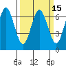 Waldport tide chart for Saturday, March 15, 2025