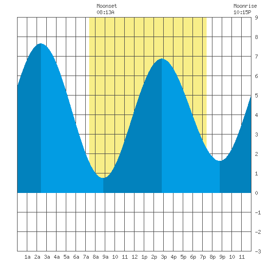 Waldport tide chart for Sunday, March 16, 2025