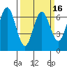 Waldport tide chart for Sunday, March 16, 2025