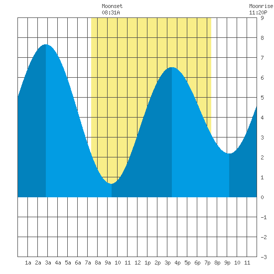 Waldport tide chart for Monday, March 17, 2025