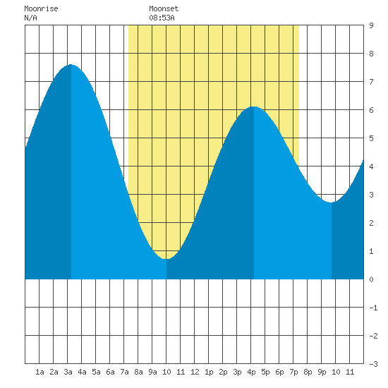 Waldport tide chart for Tuesday, March 18, 2025