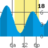 Waldport tide chart for Tuesday, March 18, 2025