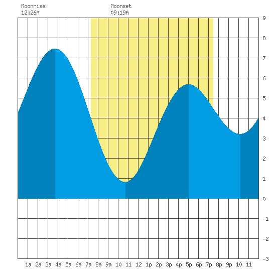 Waldport tide chart for Wednesday, March 19, 2025