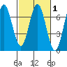 Waldport tide chart for Saturday, March 1, 2025