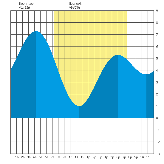 Waldport tide chart for Thursday, March 20, 2025
