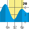 Waldport tide chart for Thursday, March 20, 2025