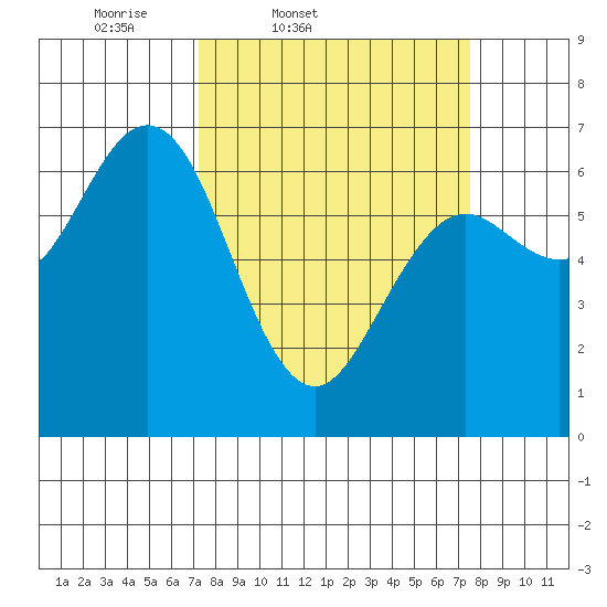 Waldport tide chart for Friday, March 21, 2025