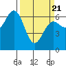 Waldport tide chart for Friday, March 21, 2025
