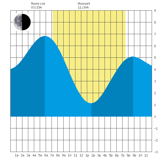 Waldport tide chart for Saturday, March 22, 2025