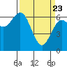 Waldport tide chart for Sunday, March 23, 2025