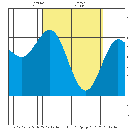 Waldport tide chart for Monday, March 24, 2025