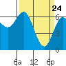 Waldport tide chart for Monday, March 24, 2025
