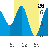 Waldport tide chart for Wednesday, March 26, 2025