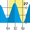 Waldport tide chart for Thursday, March 27, 2025