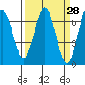 Waldport tide chart for Friday, March 28, 2025