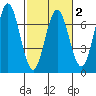 Waldport tide chart for Sunday, March 2, 2025