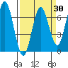 Waldport tide chart for Sunday, March 30, 2025