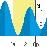 Waldport tide chart for Monday, March 3, 2025