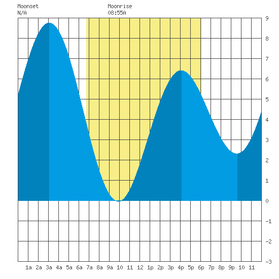 Waldport tide chart for Tuesday, March 4, 2025