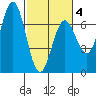 Waldport tide chart for Tuesday, March 4, 2025