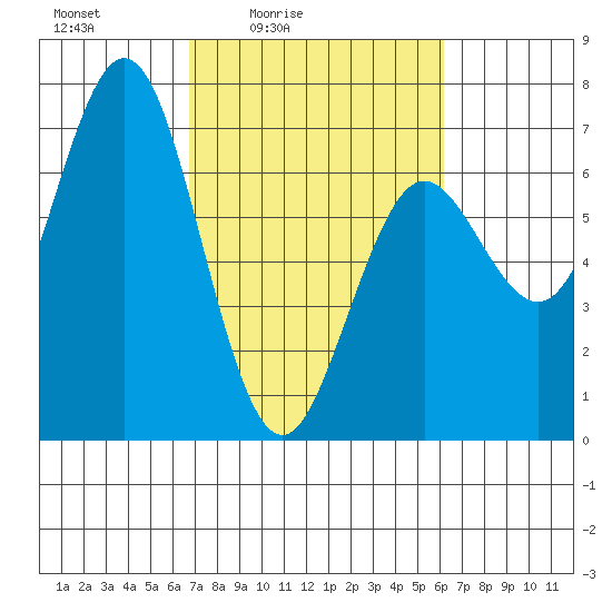 Waldport tide chart for Wednesday, March 5, 2025