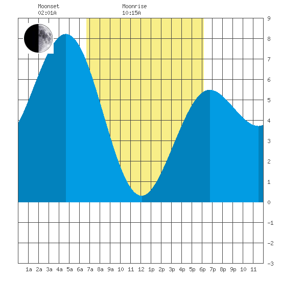Waldport tide chart for Thursday, March 6, 2025