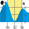Waldport tide chart for Thursday, March 6, 2025