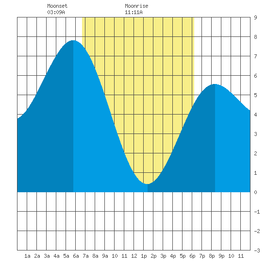 Waldport tide chart for Friday, March 7, 2025