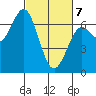 Waldport tide chart for Friday, March 7, 2025