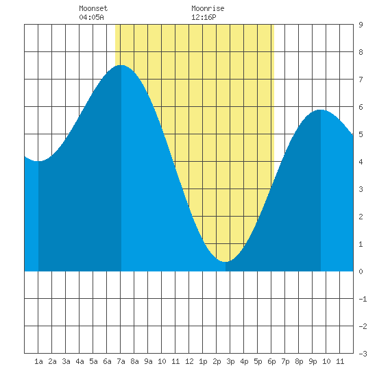 Waldport tide chart for Saturday, March 8, 2025