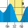 Waldport tide chart for Sunday, March 9, 2025