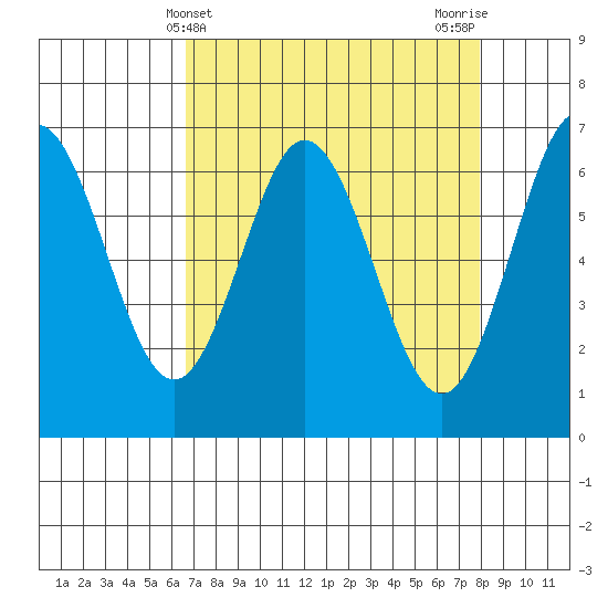 Waldport tide chart for Thursday, April 10, 2025