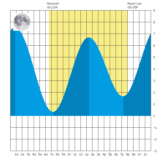 Waldport tide chart for Saturday, April 12, 2025