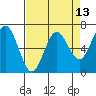 Waldport tide chart for Sunday, April 13, 2025