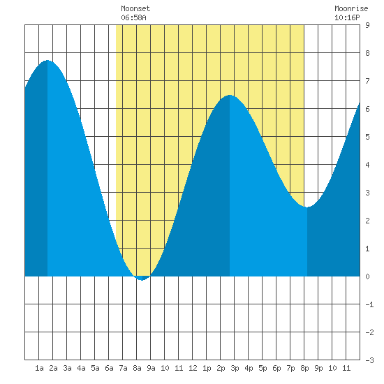 Waldport tide chart for Monday, April 14, 2025