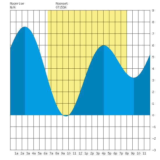 Waldport tide chart for Wednesday, April 16, 2025
