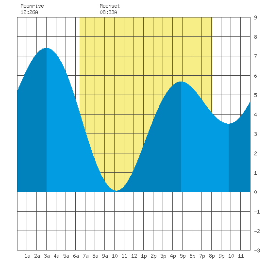 Waldport tide chart for Thursday, April 17, 2025