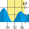 Waldport tide chart for Thursday, April 17, 2025