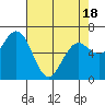 Waldport tide chart for Friday, April 18, 2025