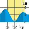 Waldport tide chart for Saturday, April 19, 2025