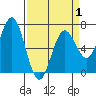 Waldport tide chart for Tuesday, April 1, 2025