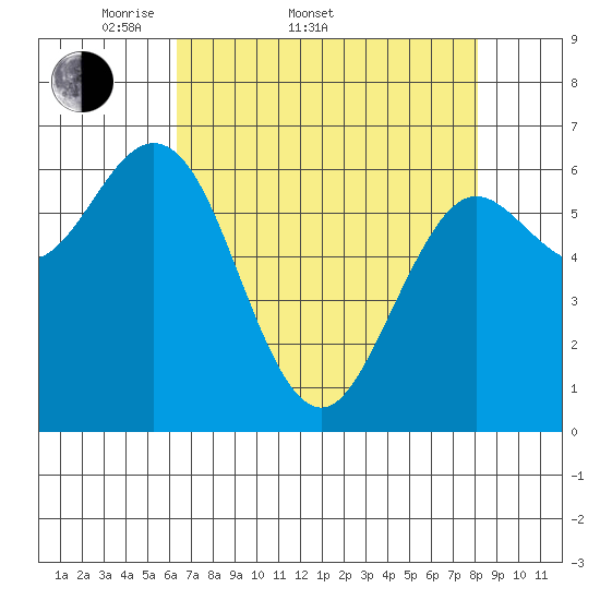 Waldport tide chart for Sunday, April 20, 2025