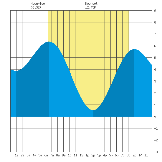 Waldport tide chart for Monday, April 21, 2025
