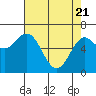 Waldport tide chart for Monday, April 21, 2025