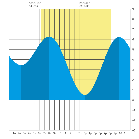 Waldport tide chart for Tuesday, April 22, 2025