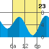 Waldport tide chart for Wednesday, April 23, 2025