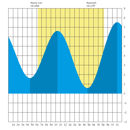 Waldport tide chart for Thursday, April 24, 2025