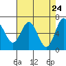 Waldport tide chart for Thursday, April 24, 2025