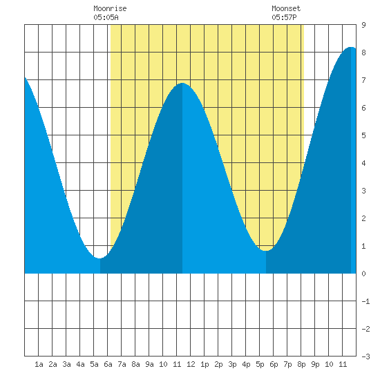 Waldport tide chart for Friday, April 25, 2025